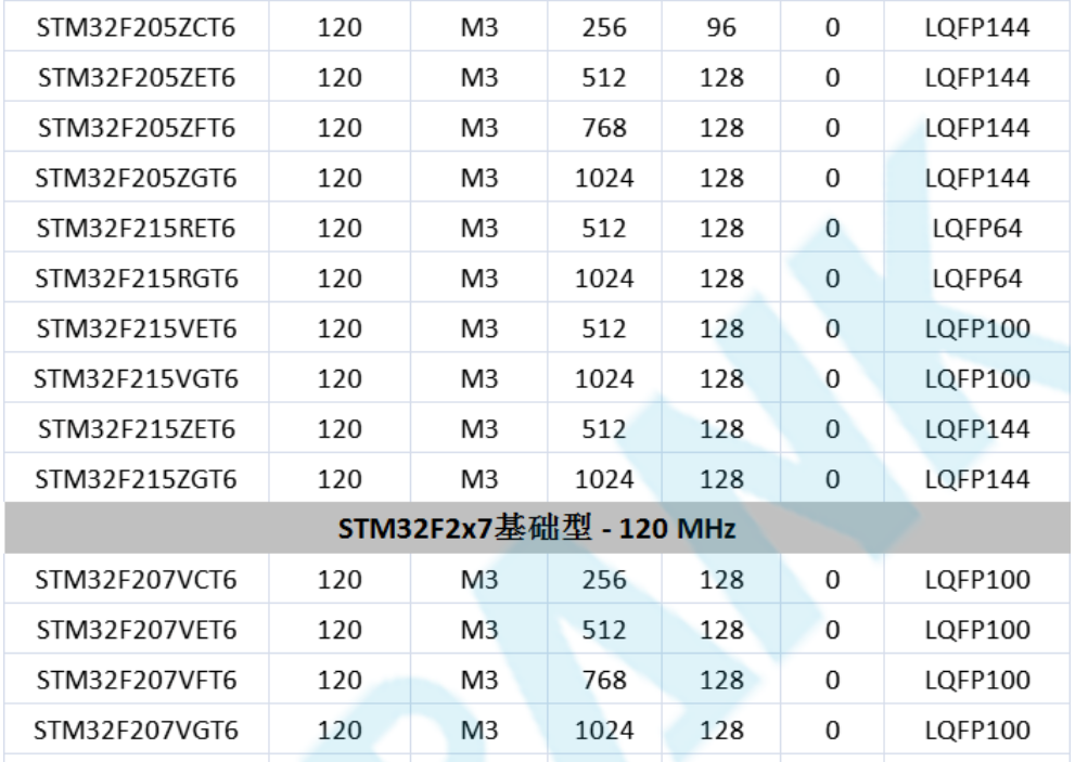 意法半導(dǎo)體，ST，MCU，選型參數(shù)對(duì)照表，維安MCU,Wayon MCU，STM 32