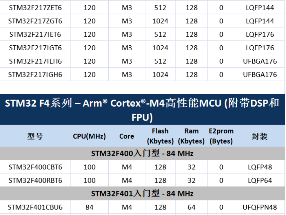 意法半導(dǎo)體，ST，MCU，選型參數(shù)對(duì)照表，維安MCU,Wayon MCU，STM 32