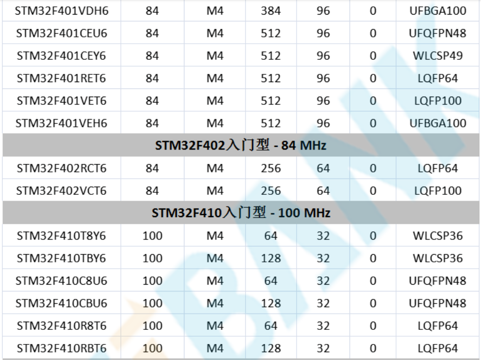意法半導(dǎo)體，ST，MCU，選型參數(shù)對(duì)照表，維安MCU,Wayon MCU，STM 32