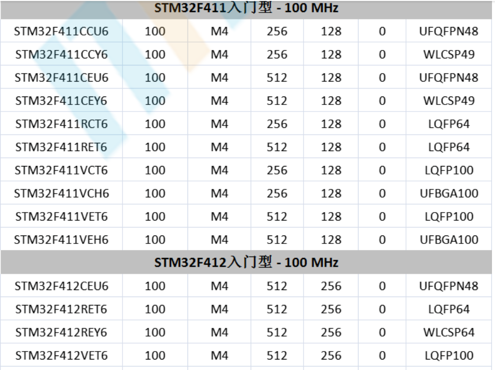 意法半導(dǎo)體，ST，MCU，選型參數(shù)對(duì)照表，維安MCU,Wayon MCU，STM 32