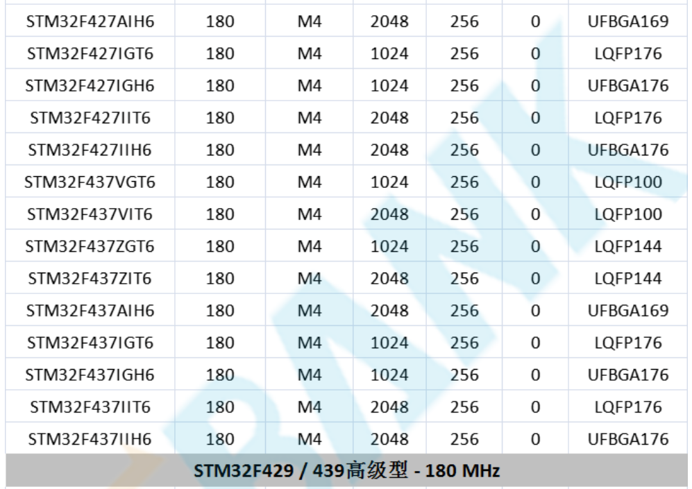 意法半導(dǎo)體，ST，MCU，選型參數(shù)對(duì)照表，維安MCU,Wayon MCU，STM 32