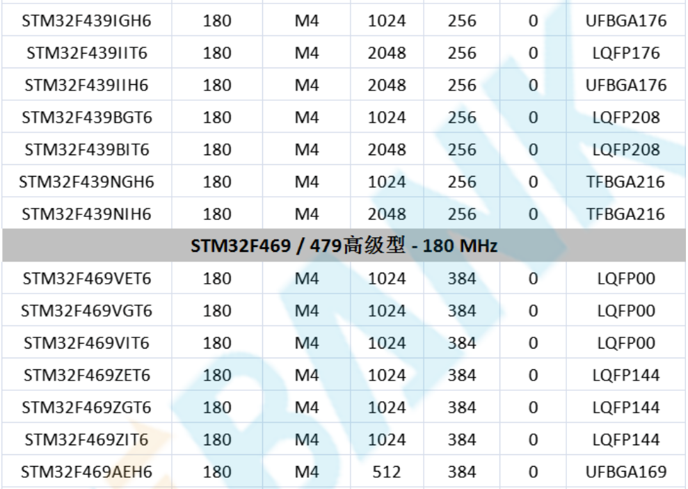 意法半導(dǎo)體，ST，MCU，選型參數(shù)對(duì)照表，維安MCU,Wayon MCU，STM 32