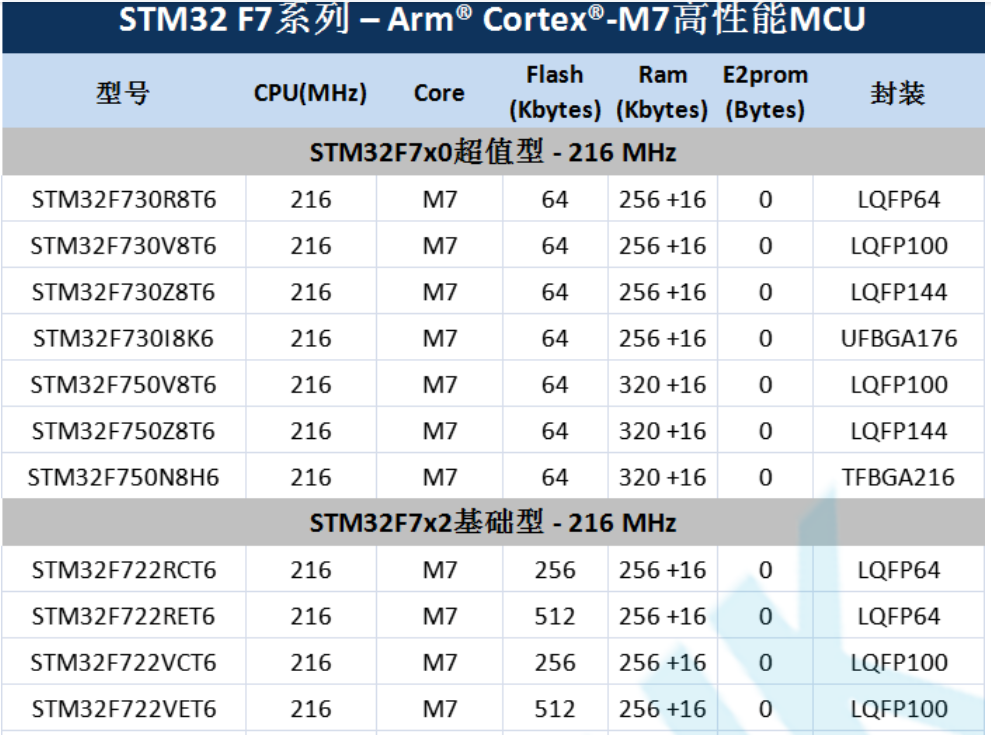 意法半導(dǎo)體，ST，MCU，選型參數(shù)對(duì)照表，維安MCU,Wayon MCU，STM 32
