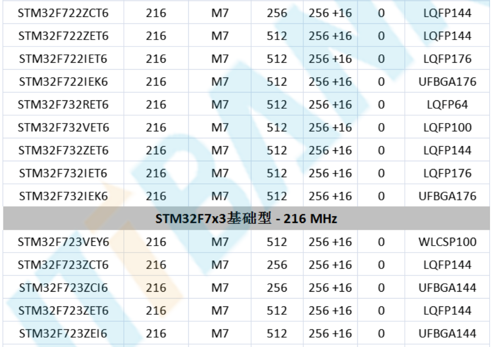 意法半導(dǎo)體，ST，MCU，選型參數(shù)對(duì)照表，維安MCU,Wayon MCU，STM 32