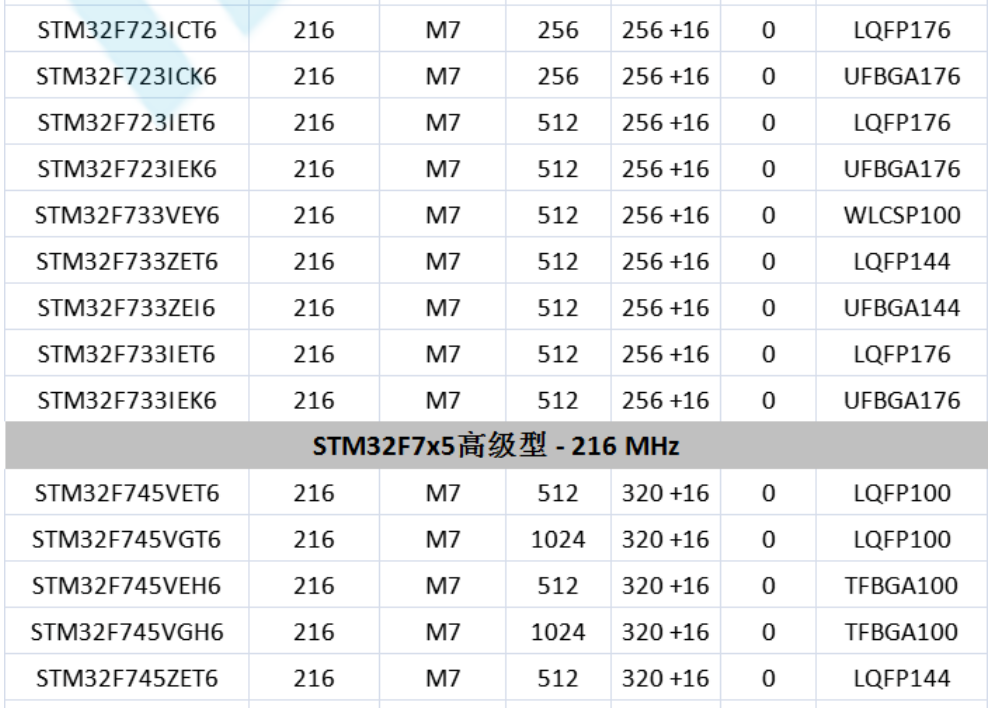 意法半導(dǎo)體，ST，MCU，選型參數(shù)對(duì)照表，維安MCU,Wayon MCU，STM 32