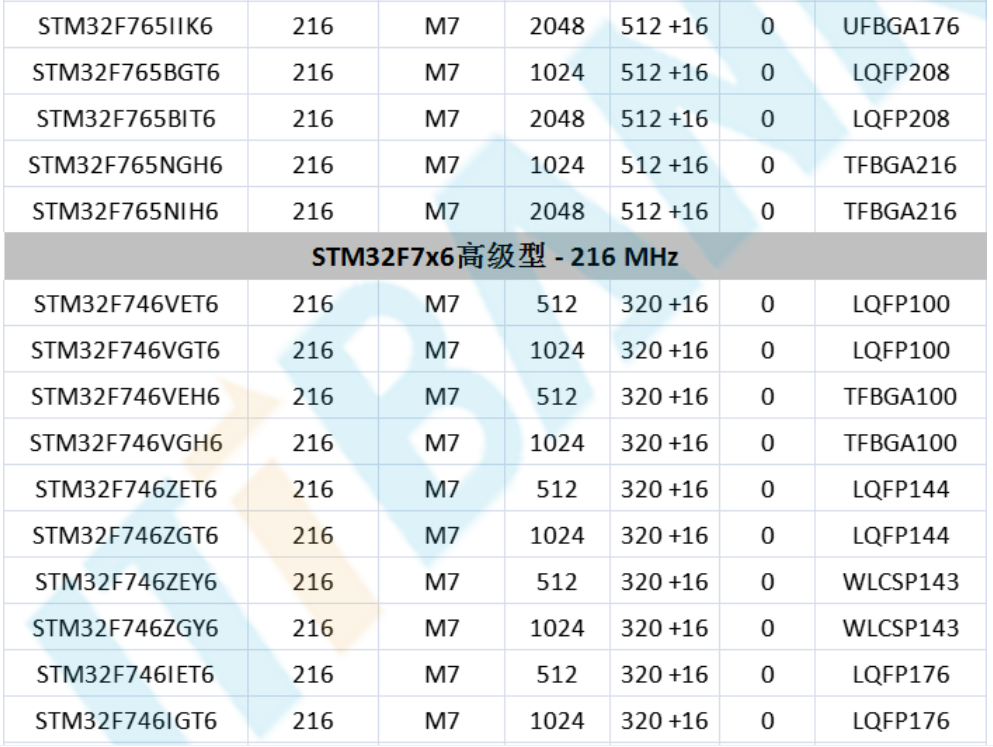 意法半導(dǎo)體，ST，MCU，選型參數(shù)對(duì)照表，維安MCU,Wayon MCU，STM 32