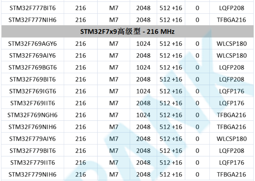 意法半導(dǎo)體，ST，MCU，選型參數(shù)對(duì)照表，維安MCU,Wayon MCU，STM 32