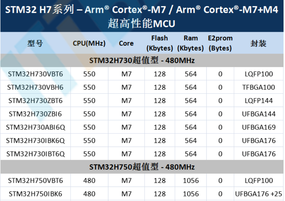 意法半導(dǎo)體，ST，MCU，選型參數(shù)對(duì)照表，維安MCU,Wayon MCU，STM 32