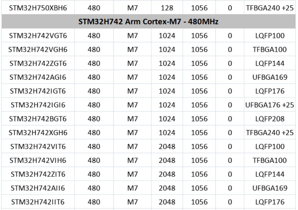 意法半導(dǎo)體，ST，MCU，選型參數(shù)對(duì)照表，維安MCU,Wayon MCU，STM 32