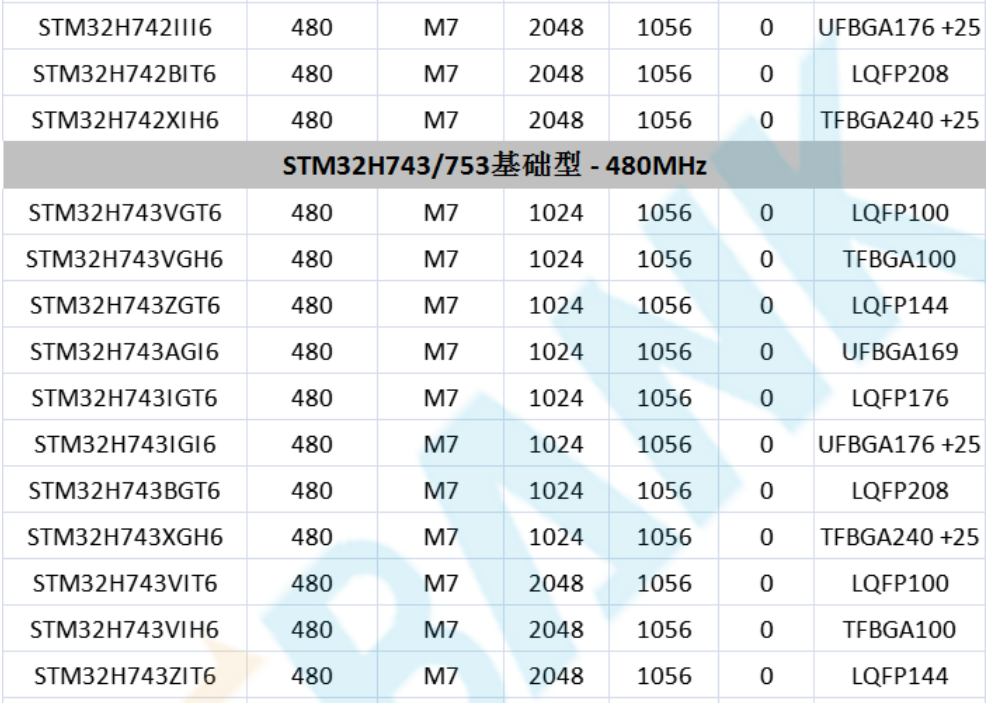 意法半導(dǎo)體，ST，MCU，選型參數(shù)對(duì)照表，維安MCU,Wayon MCU，STM 32