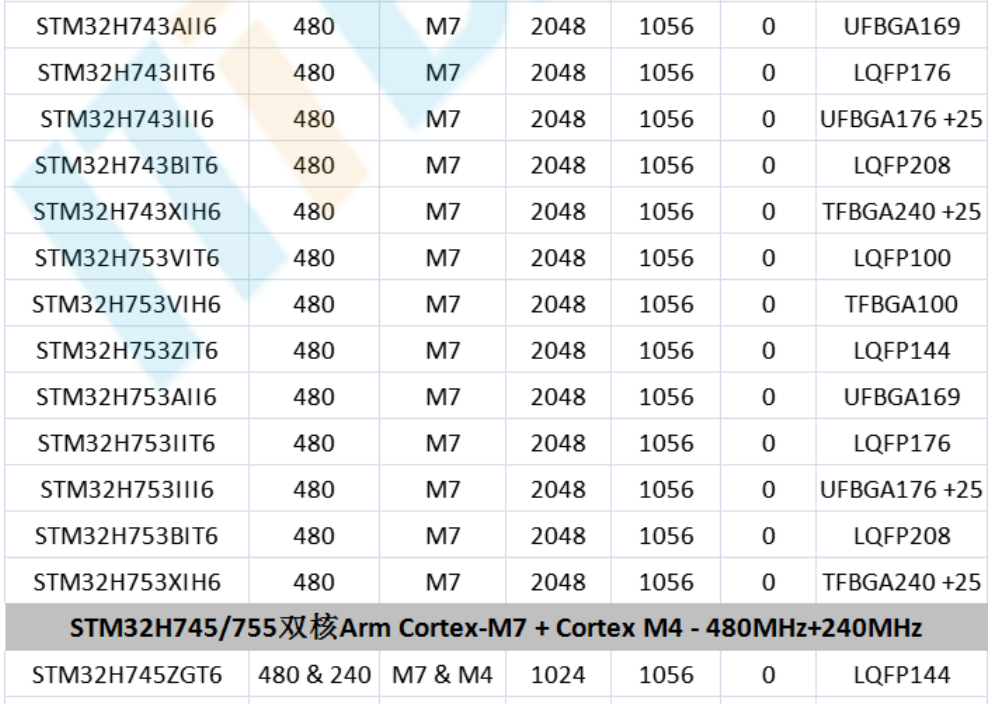 意法半導(dǎo)體，ST，MCU，選型參數(shù)對(duì)照表，維安MCU,Wayon MCU，STM 32