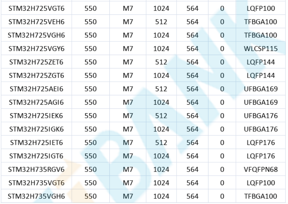 意法半導(dǎo)體，ST，MCU，選型參數(shù)對(duì)照表，維安MCU,Wayon MCU，STM 32