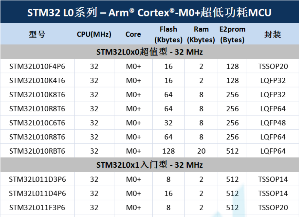 意法半導(dǎo)體，ST，MCU，選型參數(shù)對(duì)照表，維安MCU,Wayon MCU，STM 32
