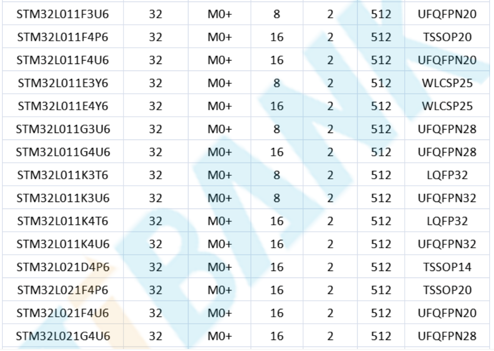 意法半導(dǎo)體，ST，MCU，選型參數(shù)對(duì)照表，維安MCU,Wayon MCU，STM 32