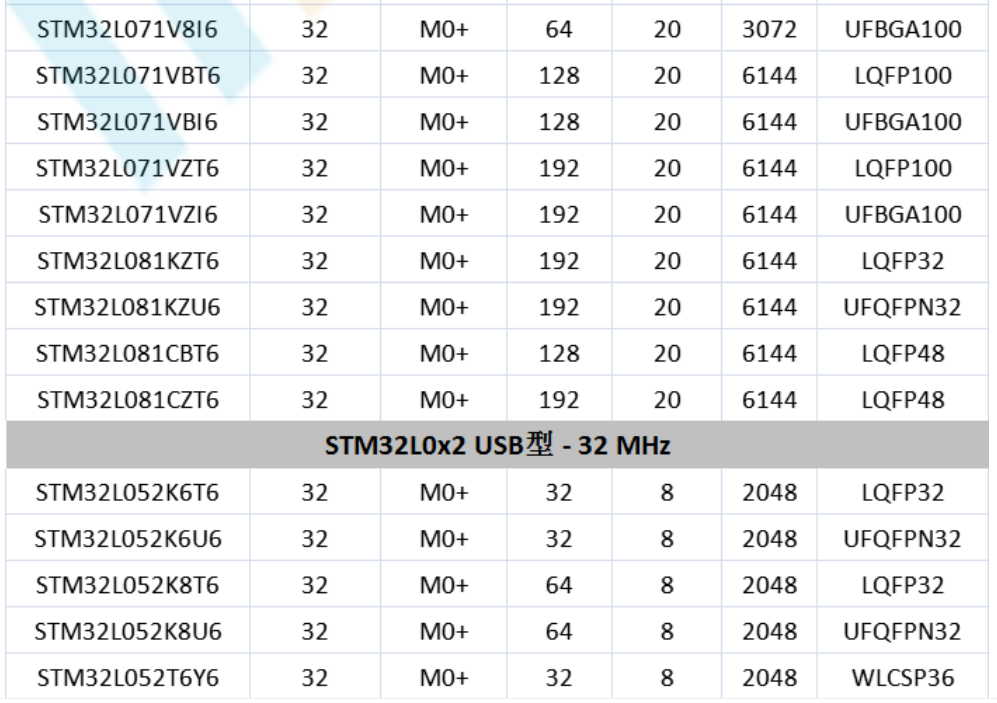 意法半導(dǎo)體，ST，MCU，選型參數(shù)對(duì)照表，維安MCU,Wayon MCU，STM 32