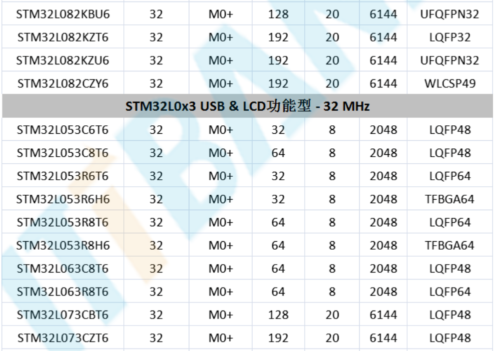 意法半導(dǎo)體，ST，MCU，選型參數(shù)對(duì)照表，維安MCU,Wayon MCU，STM 32