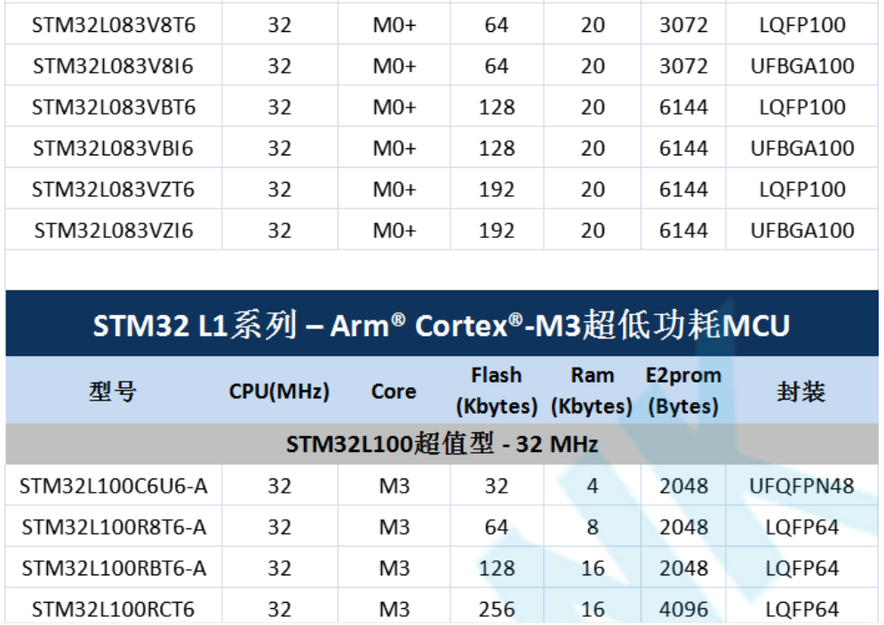 意法半導(dǎo)體，ST，MCU，選型參數(shù)對(duì)照表，維安MCU,Wayon MCU，STM 32