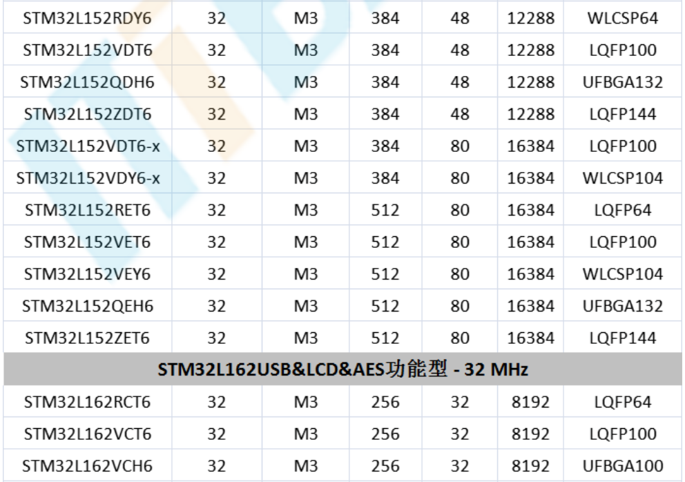 意法半導(dǎo)體，ST，MCU，選型參數(shù)對(duì)照表，維安MCU,Wayon MCU，STM 32