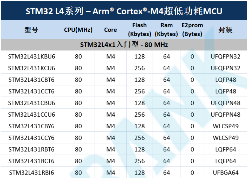 意法半導(dǎo)體，ST，MCU，選型參數(shù)對(duì)照表，維安MCU,Wayon MCU，STM 32