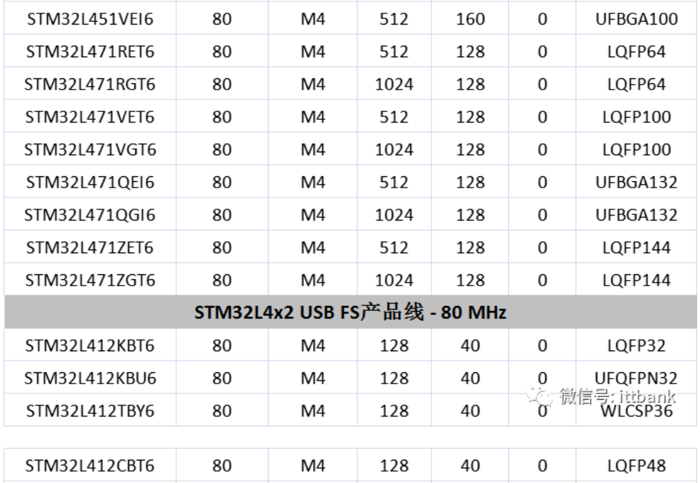 意法半導(dǎo)體，ST，MCU，選型參數(shù)對(duì)照表，維安MCU,Wayon MCU，STM 32