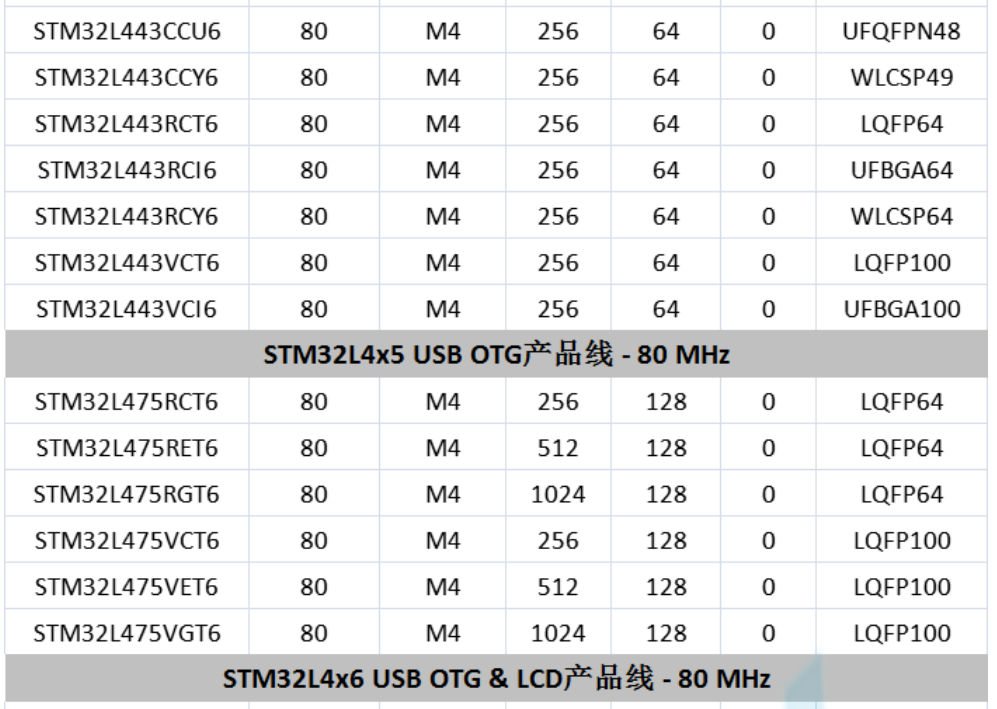 意法半導(dǎo)體，ST，MCU，選型參數(shù)對(duì)照表，維安MCU,Wayon MCU，STM 32