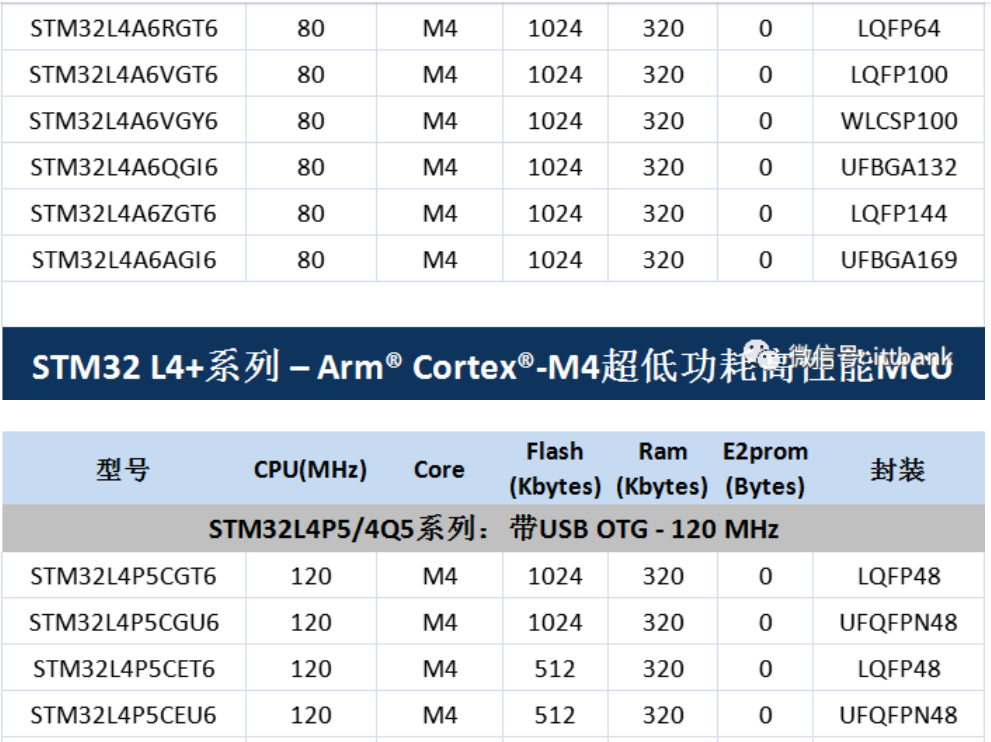 意法半導(dǎo)體，ST，MCU，選型參數(shù)對(duì)照表，維安MCU,Wayon MCU，STM 32