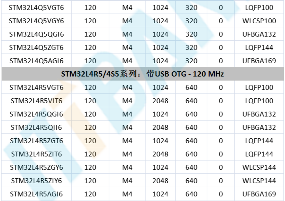 意法半導(dǎo)體，ST，MCU，選型參數(shù)對(duì)照表，維安MCU,Wayon MCU，STM 32