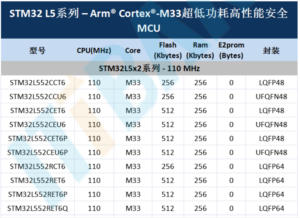 意法半導(dǎo)體，ST，MCU，選型參數(shù)對(duì)照表，維安MCU,Wayon MCU，STM 32