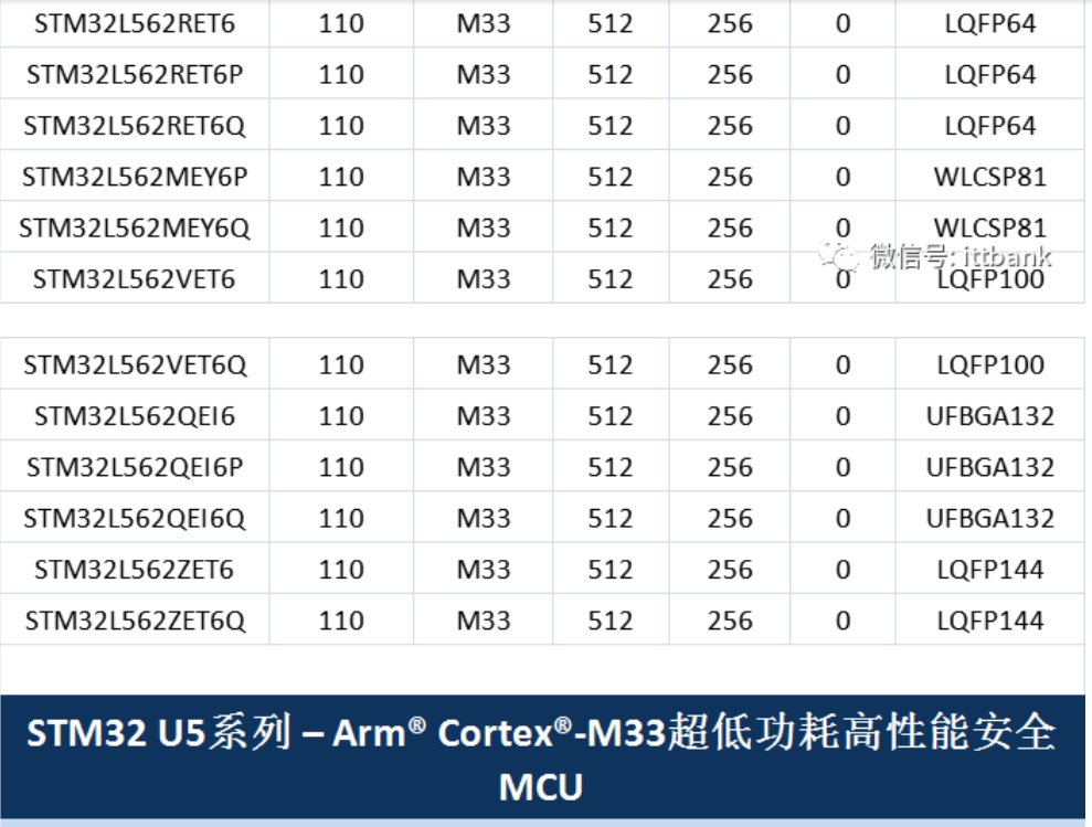 意法半導(dǎo)體，ST，MCU，選型參數(shù)對(duì)照表，維安MCU,Wayon MCU，STM 32