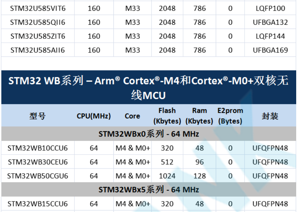 意法半導(dǎo)體，ST，MCU，選型參數(shù)對(duì)照表，維安MCU,Wayon MCU，STM 32