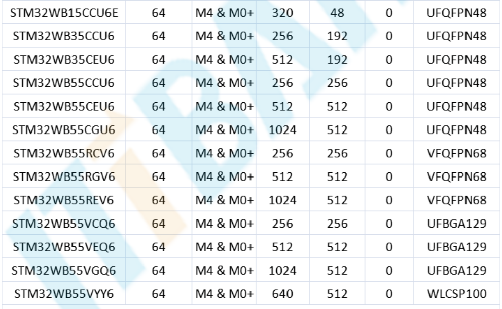 意法半導(dǎo)體，ST，MCU，選型參數(shù)對(duì)照表，維安MCU,Wayon MCU，STM 32