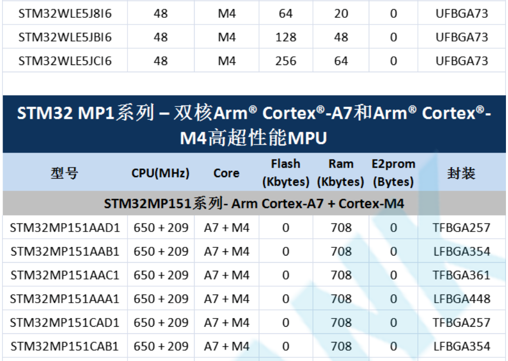 意法半導(dǎo)體，ST，MCU，選型參數(shù)對(duì)照表，維安MCU,Wayon MCU，STM 32