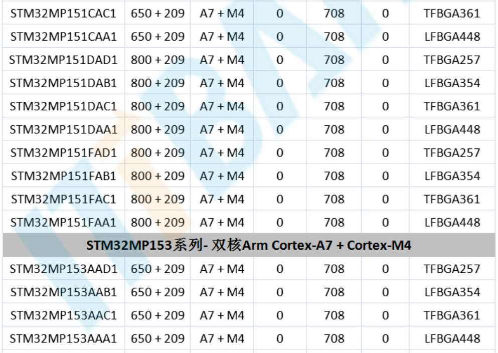 意法半導(dǎo)體，ST，MCU，選型參數(shù)對(duì)照表，維安MCU,Wayon MCU，STM 32
