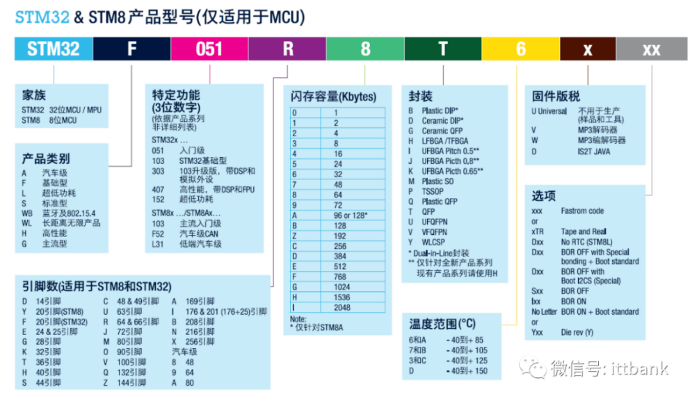 意法半導(dǎo)體，ST，MCU，選型參數(shù)對(duì)照表，維安MCU,Wayon MCU，STM 32