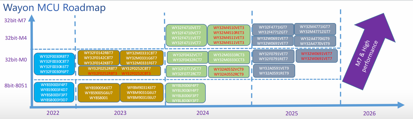 意法半導(dǎo)體，ST，MCU，選型參數(shù)對(duì)照表，維安MCU,Wayon MCU，STM 32