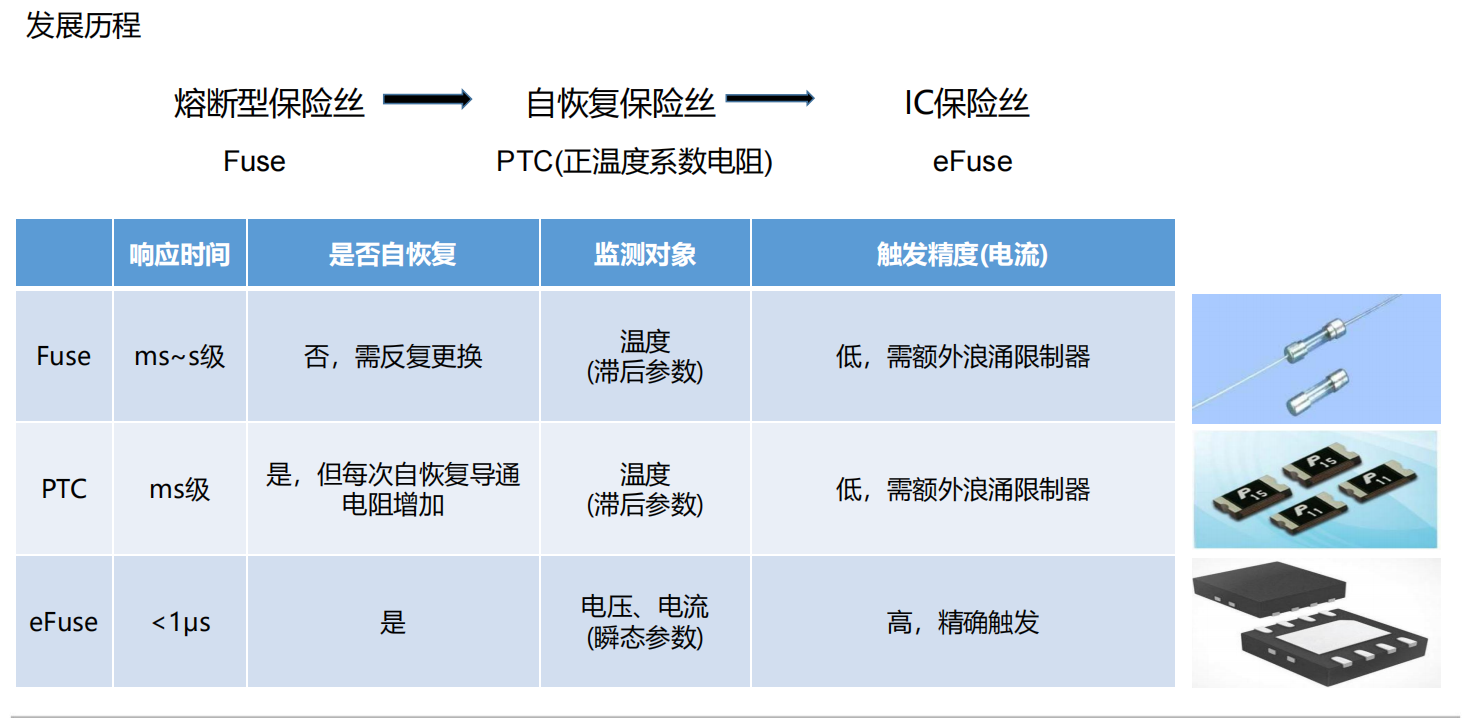 WAYON，維安，EFUSES，WP1111,WP1430