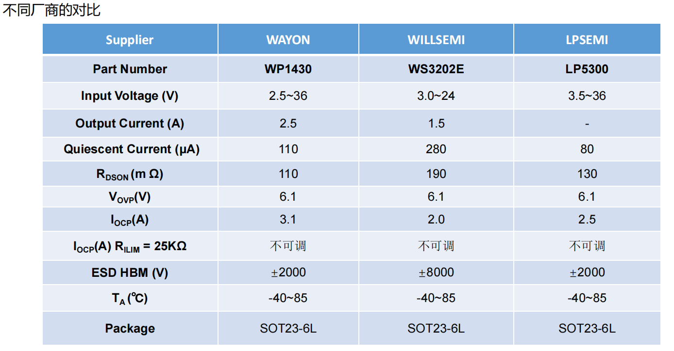 WAYON，維安，EFUSES，WP1111,WP1430