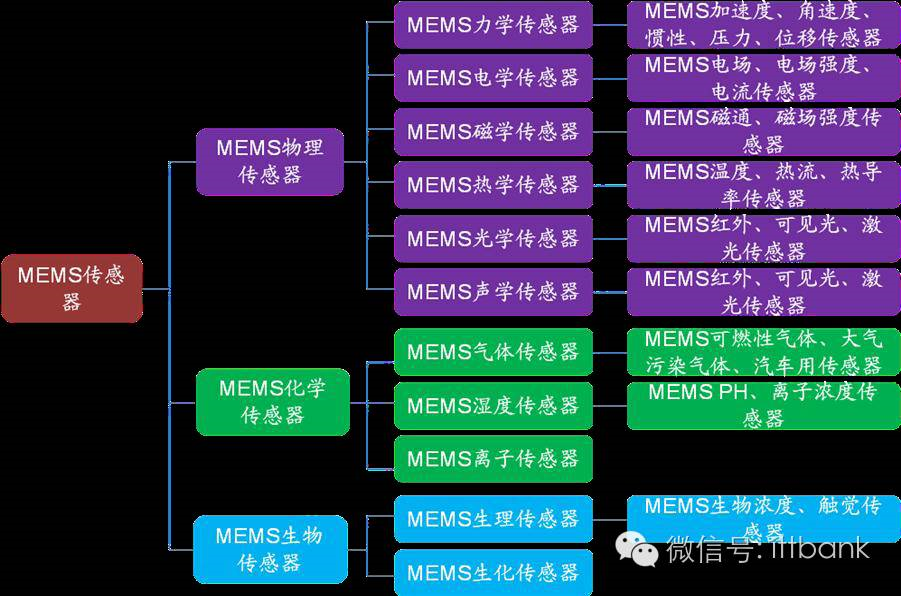 MEMS,傳感器，產(chǎn)業(yè)鏈， MEMS 傳感器，陀螺儀，壓力傳感器，環(huán)境傳感器.png