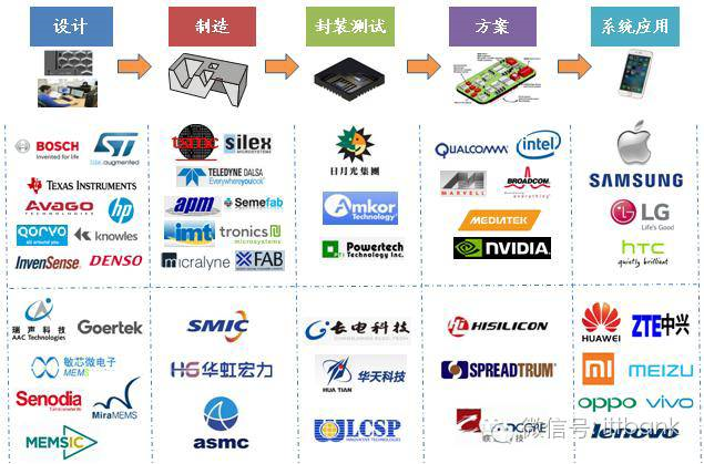 MEMS,傳感器，產(chǎn)業(yè)鏈， MEMS 傳感器，陀螺儀，壓力傳感器，環(huán)境傳感器.png