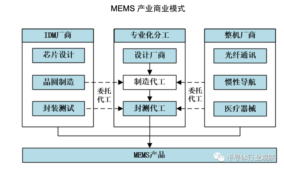 MEMS,傳感器，產(chǎn)業(yè)鏈， MEMS 傳感器，陀螺儀，壓力傳感器，環(huán)境傳感器.png