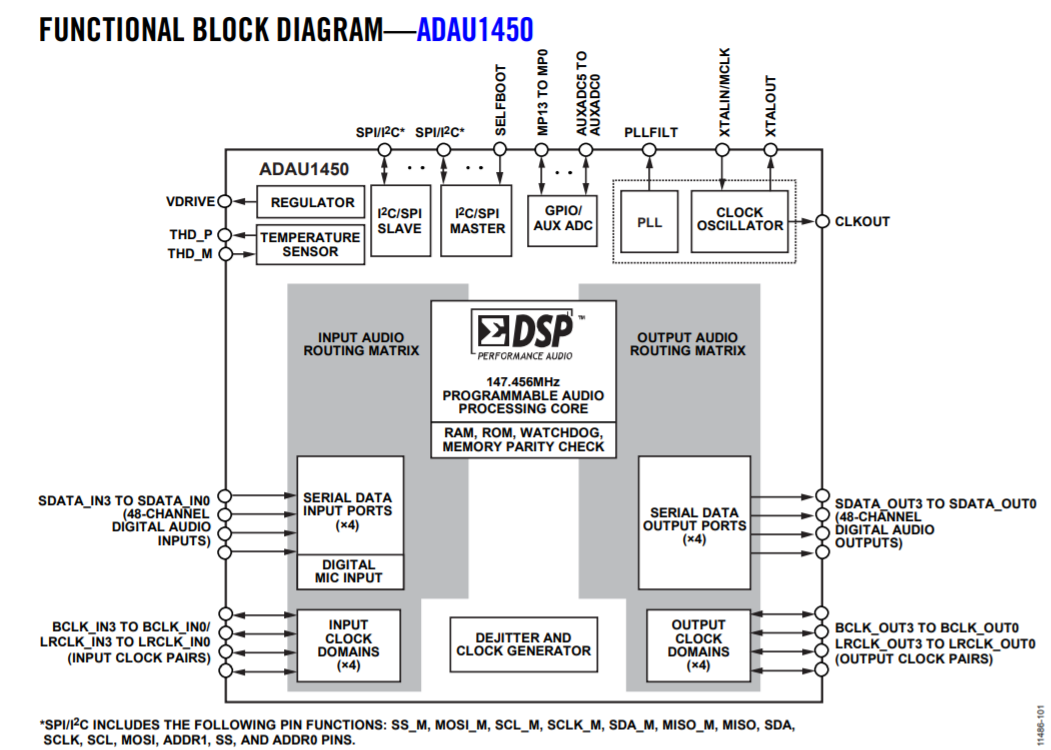 ADI代理，（亞德諾）代理，ADAU1450WBCPZ音頻控制器, AEC-Q100,  DSP音頻數(shù)字信號處理器, LFCSP-72