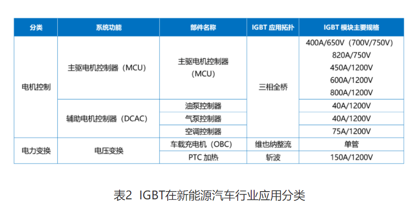 Wayon  IGBT,維安IGBT,新能源汽車IGBT，維安代理商，Wayon代理商