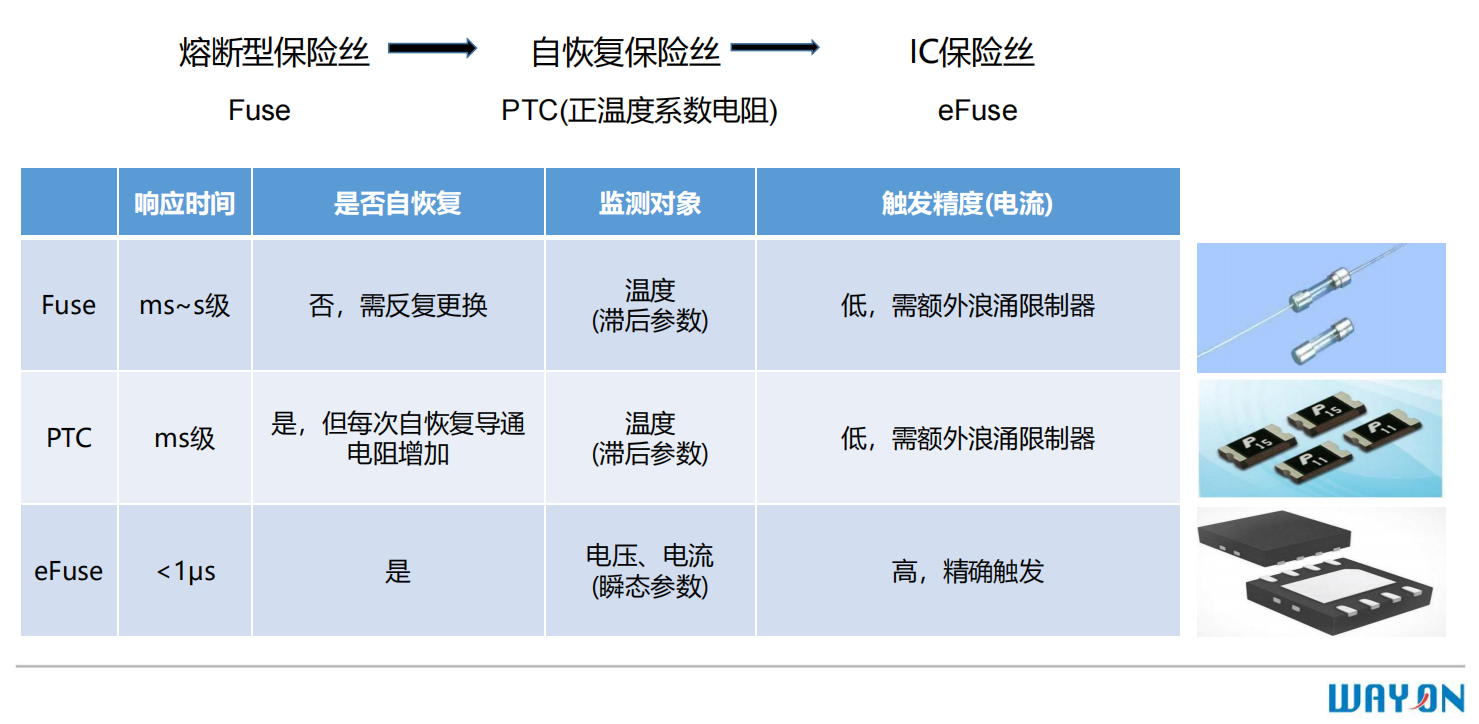 維安保險絲,WAYON E-Fuse IC，維安E-Fuse IC, WAYON保險絲，E-EFUSE.png