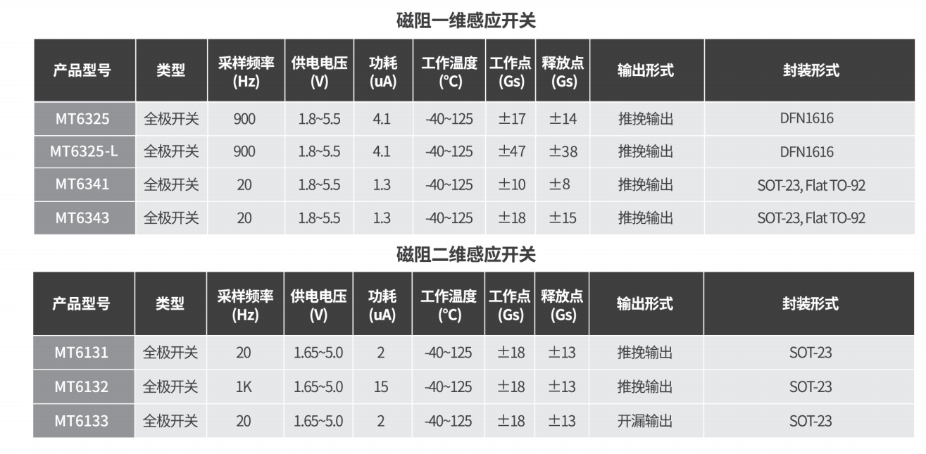 Magntek代理商，麥歌恩一級(jí)代理商，液位計(jì)專用芯片，磁性開關(guān)位置檢測芯片，MT6133 .png