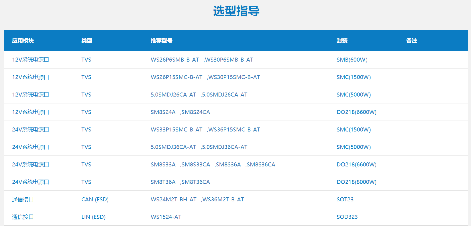 WAYON代理商，維安一級代理商，汽車電子應(yīng)用方案，維安TVS，維安MOS，維安ESD