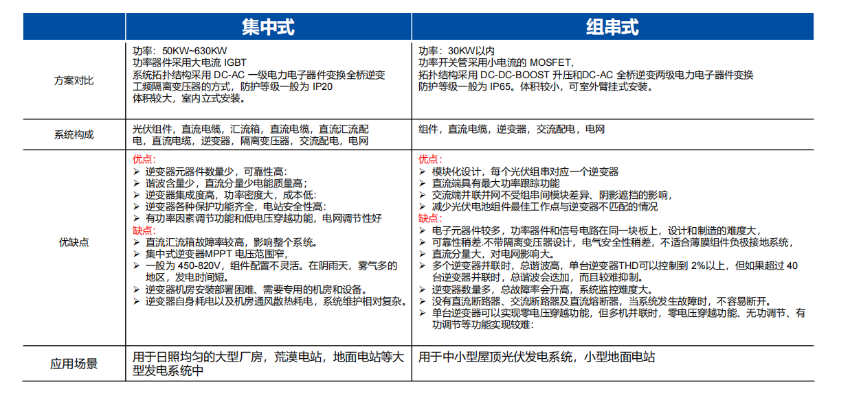 Wayon，維安，光伏逆變系統(tǒng)， 光伏逆變應用，光伏逆變器，光伏IGBT.png