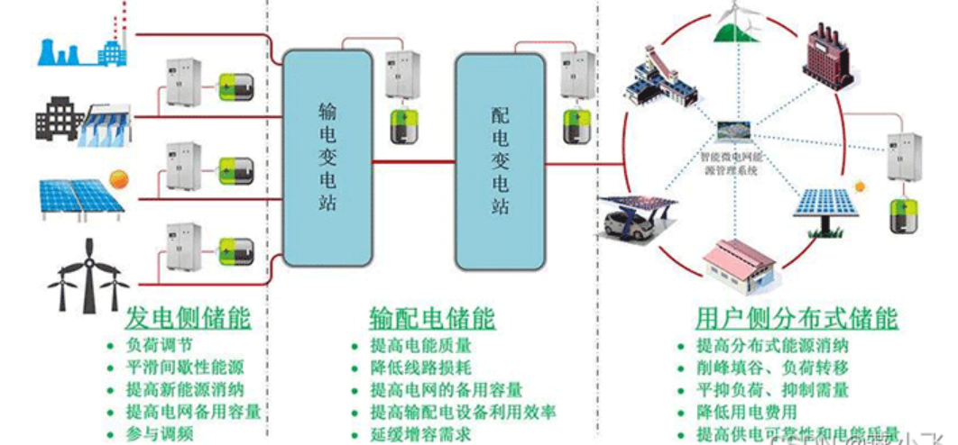 Wayon代理商，維安代理商，什么是儲能，什么是儲能系統(tǒng)，儲能種類，儲能應(yīng)用場景.png