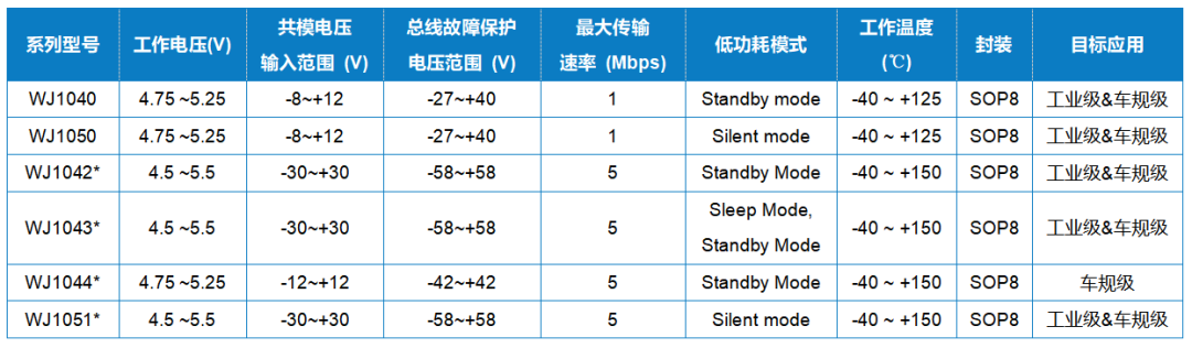 Wayon代理商，維安代理商，維安推出滿足AEC-Q100標(biāo)準(zhǔn)的高速CAN收發(fā)器，車規(guī)級CAN收發(fā)器，WJ1040，WJ1050.png