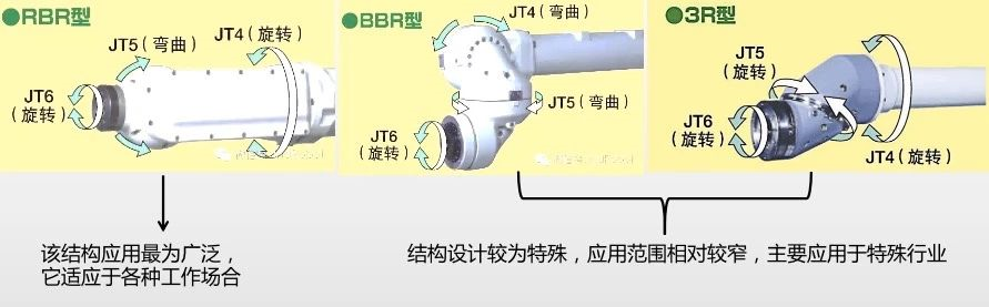 Magntek，麥歌恩，磁編碼芯片，MT6835，六軸機(jī)器人方案，傳統(tǒng)六軸機(jī)器人的基本構(gòu)成及特點(diǎn).png