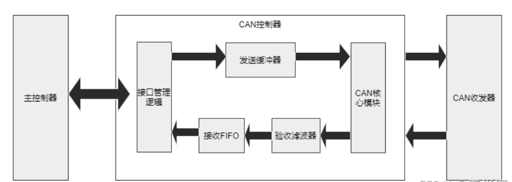 維安小課堂,CAN收發(fā)器的作用是什么？CAN控制器和CAN收發(fā)器有什么區(qū)別？維安WJ1040,WJ1050.png